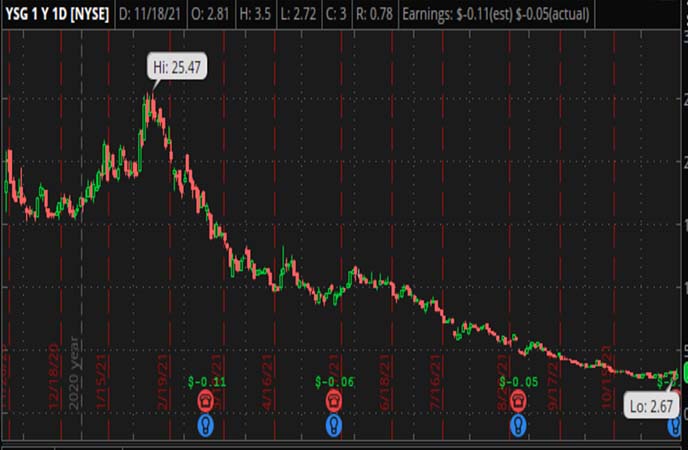 Penny_Stocks_to_Watch_Yatsen_Holding_Limited_YSG_Stock_Chart
