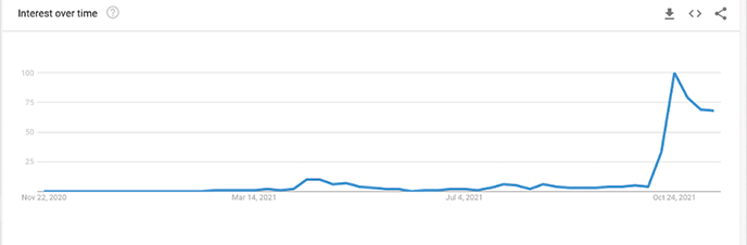 metaverse term google trends