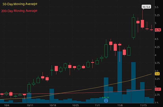 penny stocks to buy full time job Liquidia Corporation LQDA stock chart