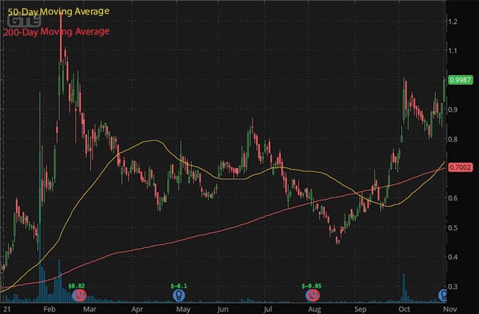 penny stocks under $1 to watch Gran Tierra Energy GTE stock chart