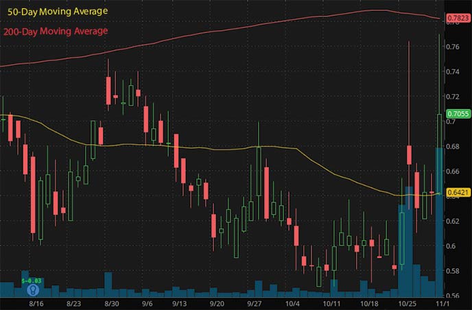 penny stocks under $1 to watch Oragenics Inc. OGEN stock chart