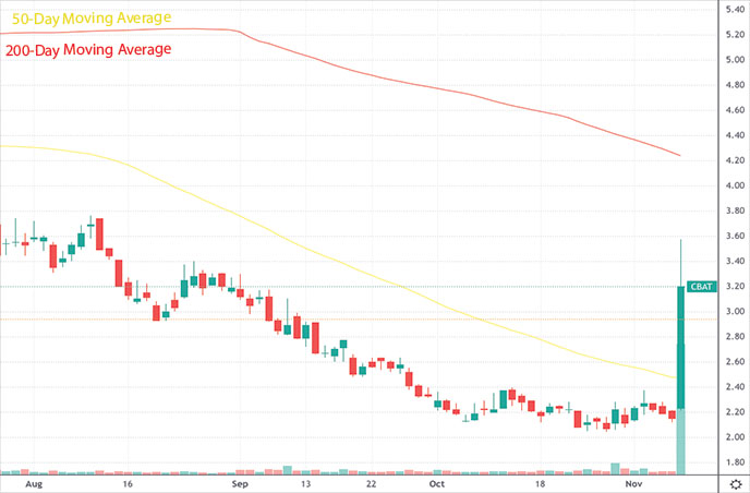 Best Penny Stocks To Buy Now? 7 Hot Reddit Stocks To Watch