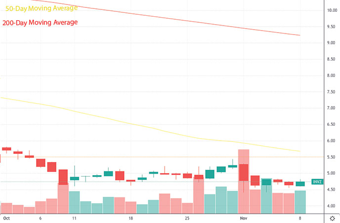 reddit best penny stocks to buy Innoviz Technologies INVZ stock chart