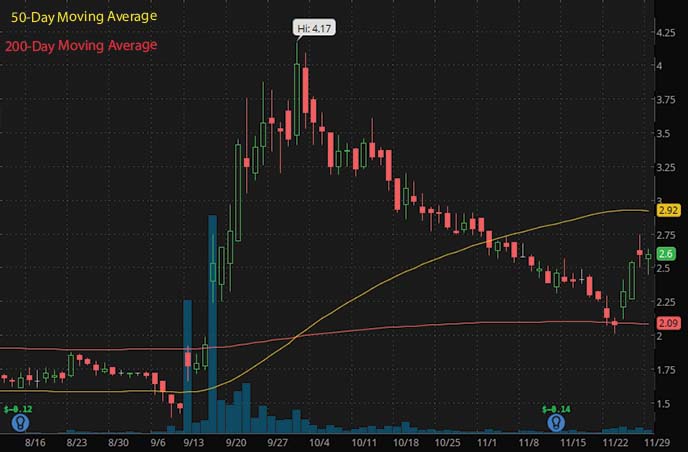 short squeeze penny stocks to buy Leap Therapeutics LPTX stock chart