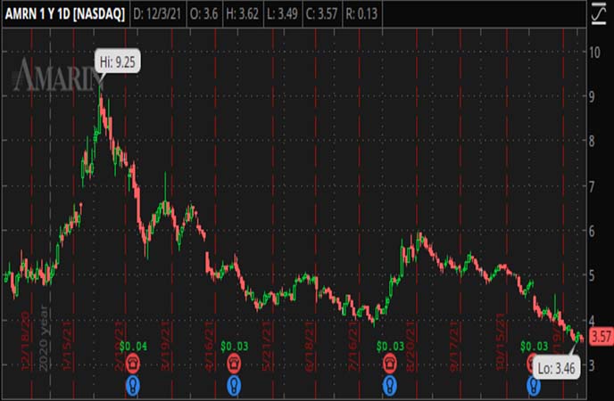 Penny_Stocks_to_Watch_Amarin_Corporation_plc_AMRN_Stock_Chart