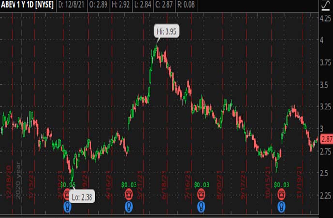 Penny_Stocks_to_Watch_Ambev_S.A._(ABEV_Stock_Chart)