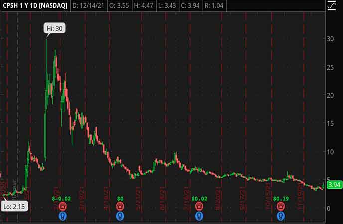 Penny_Stocks_to_Watch_CPS_Technologies_Corporation_CPSH_Stock_Chart