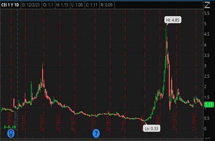 Penny_Stocks_to_Watch_Camber_Energy_Inc
