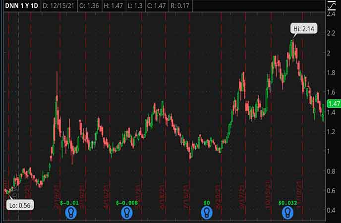 Penny_Stocks_to_Watch_Denison_Mines_Corp