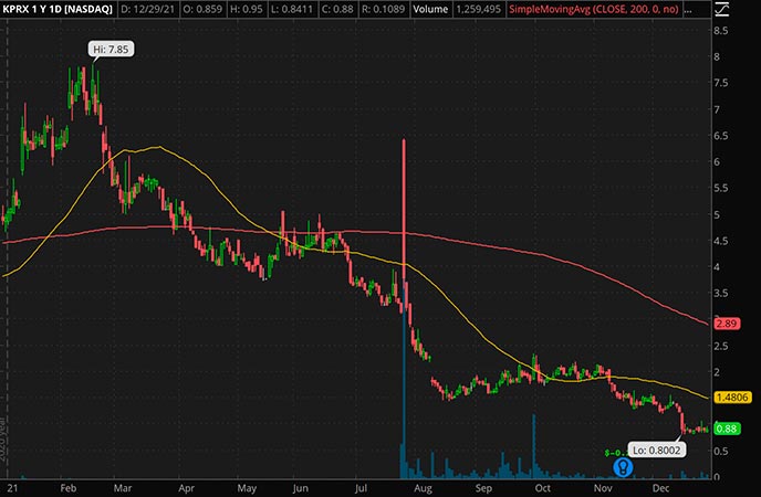Penny_Stocks_to_Watch_Kiora Pharmaceuticals (KPRX Stock Chart)