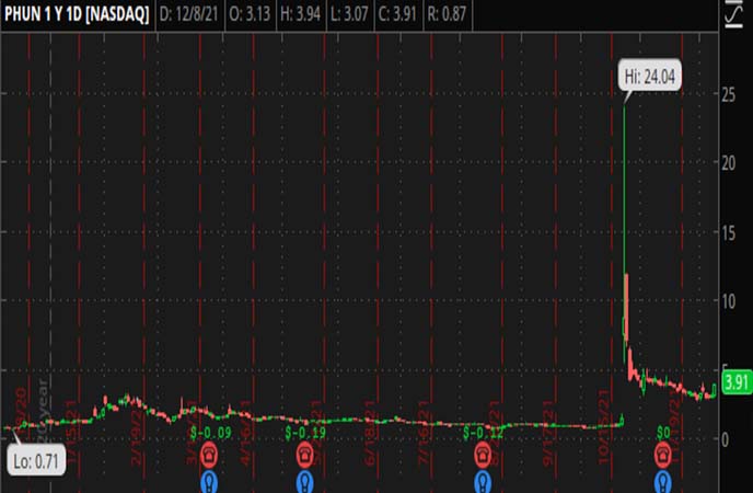 Penny_Stocks_to_Watch_Phunware_Inc._(PHUN_Stock_Chart)