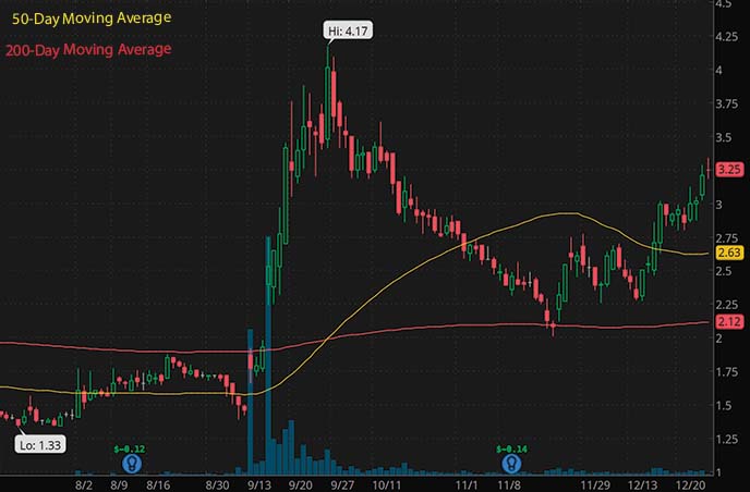 penny stocks to buy according to analysts Leap Therapeutics LPTX stock chart