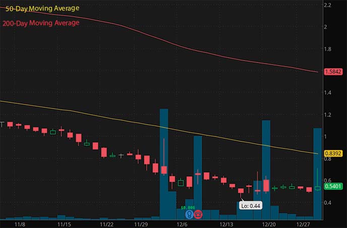 penny stocks to buy under $1 CooTek Inc. CTK stock chart