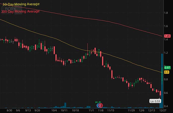 penny stocks under $1 to watch Flotek Industries FTK stock chart