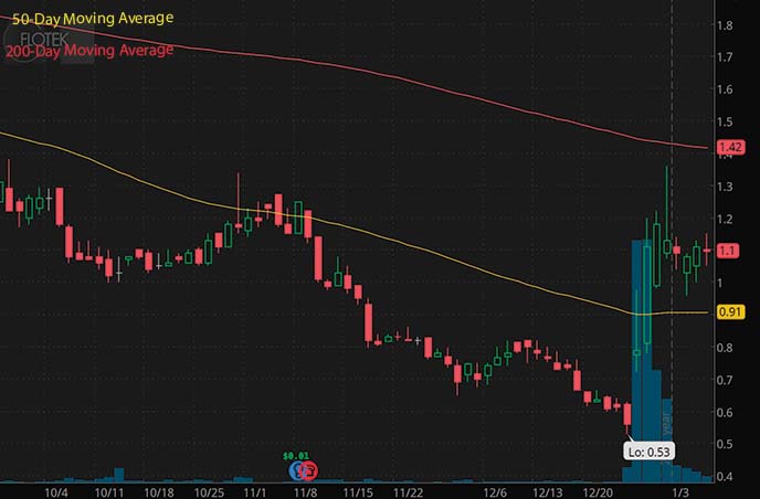 Best penny to buy Flotek Industries FTK stock chart for insider trading
