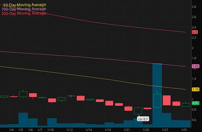 penny stocks under $1 to buy Ebang International Holding EBON stock chart