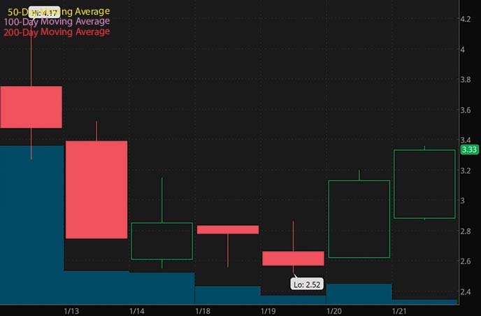stock market down today penny stocks to buy Hillstream Biopharma Inc. HILS stock chart