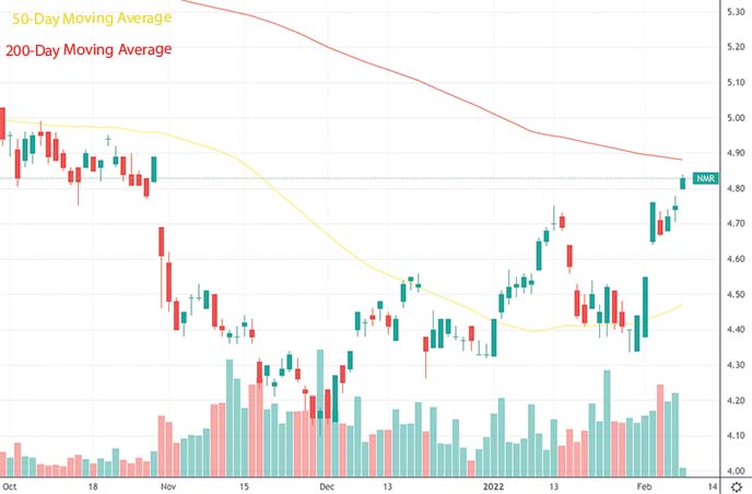 best penny stocks to buy dividends Nomura Holdings Inc. NMR stock chart