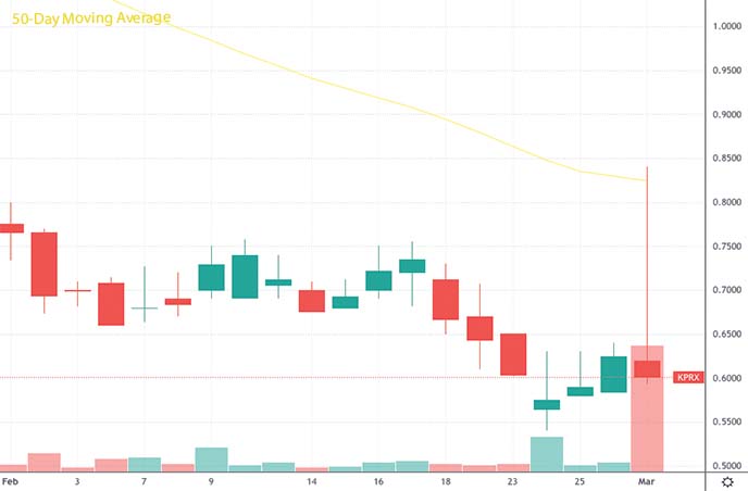 best penny stocks to buy under $1 Kiora Pharmaceuticals KPRX stock chart
