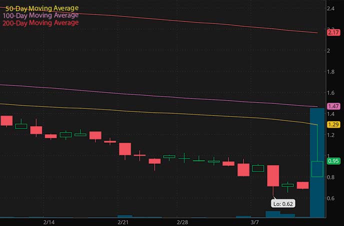 nasdaq penny stocks to buy Altamira Therapeutics CYTO stock chart