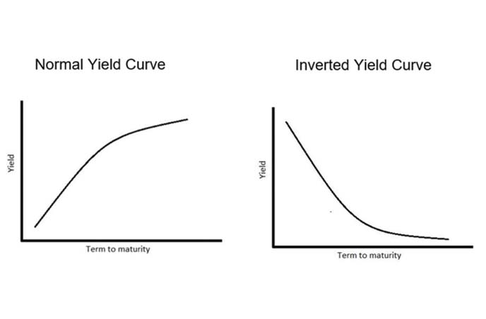 what is yield curve
