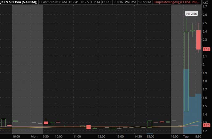 premarket penny stocks to watch Jiuzi Holdings Inc. JZXN stock chart