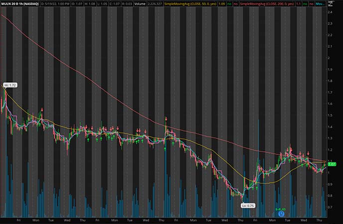 Penny_Stocks_to_Watch_Mullen Automotive (MULN Stock Chart)