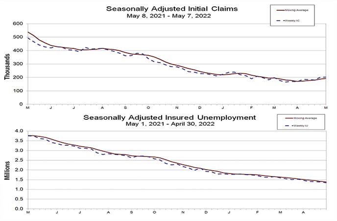 jobless claims data early May 2022