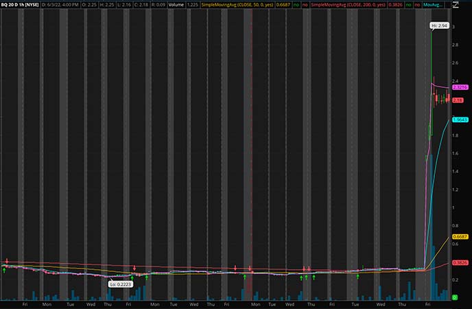 Penny_Stocks_to_Watch_Boqii Holding Ltd. (BQ Stock Chart)