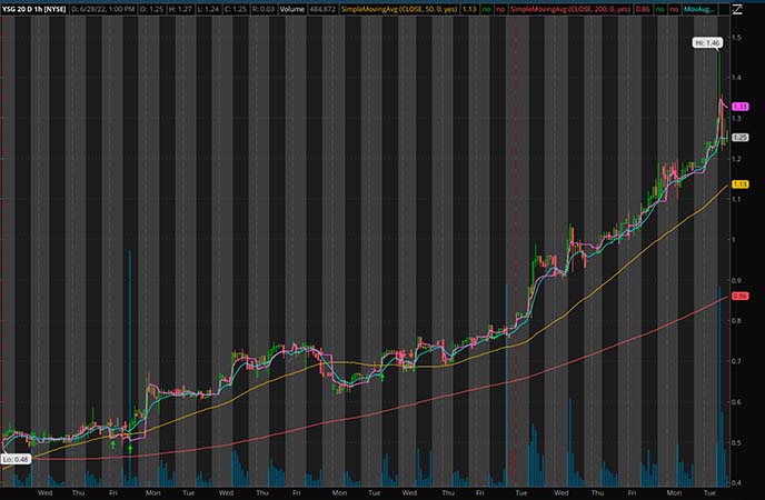 Penny_Stocks_to_Watch_Yatsen Holding (YSG Stock Chart)