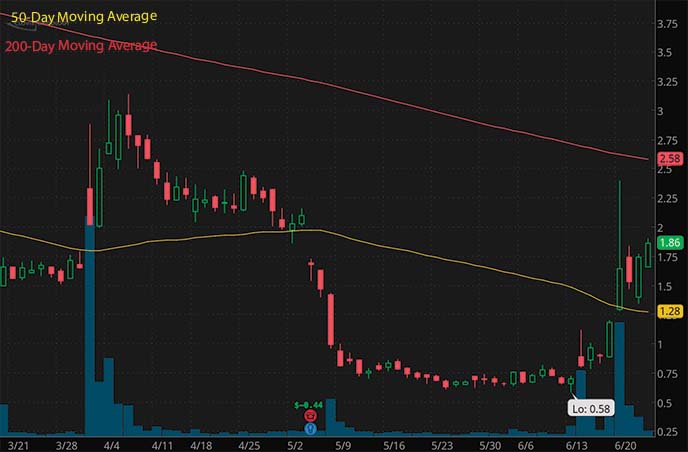 penny stocks to buy now Clovis Oncology Inc. CLVS stock chart