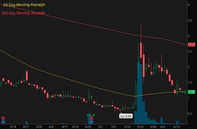 short squeeze penny stocks to buy GeoVax Labs GOVX stock chart
