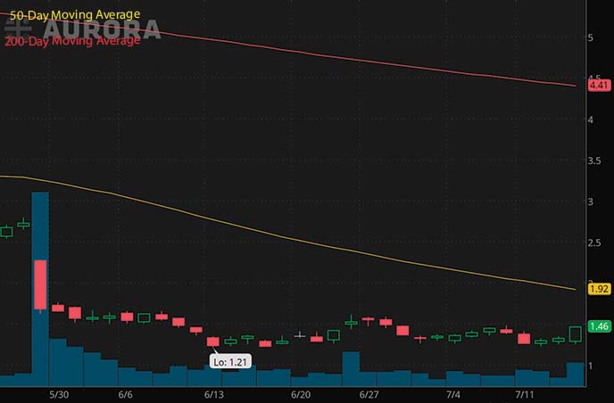 marijuana penny stocks to watch Aurora Cannabis ACB stock chart