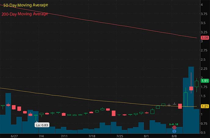 ev penny stocks to buy Velodyne Lidar Inc. VLDR stock chart