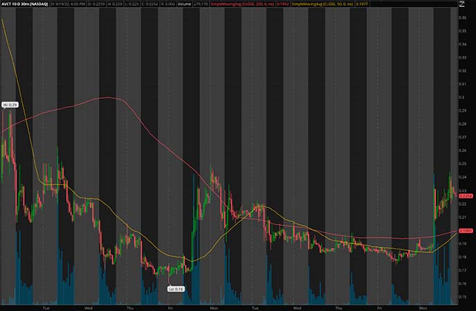 Penny_Stocks_to_Watch_American Virtual Cloud (AVCT Stock Chart)
