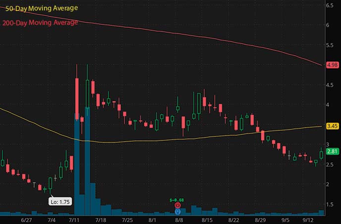 insider penny stocks to buy Canoo Inc. GOEV stock chart
