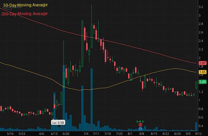 penny stocks to buy short squeeze Clovis Oncology CLVS stock chart
