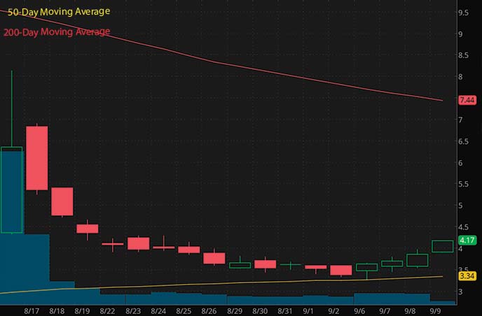 short squeeze penny stocks to buy FuboTV inc. FUBO stock chart