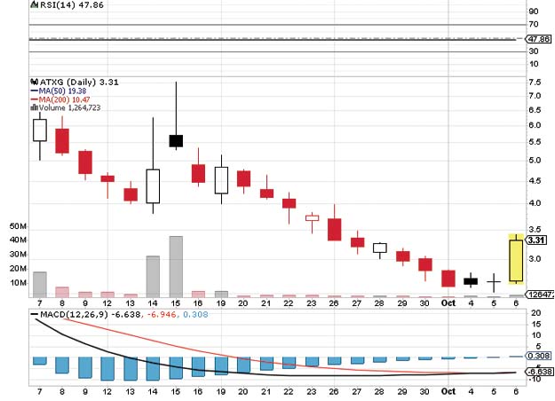 best penny stocks to buy Addentax Group ATXG stock chart