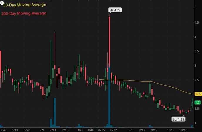 low float penny stocks to buy avoid SaverOne 2014 SVRE stock chart