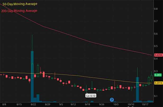 penny stocks to buy for under $1 AnPac Bio Medical Science ANPC stock chart