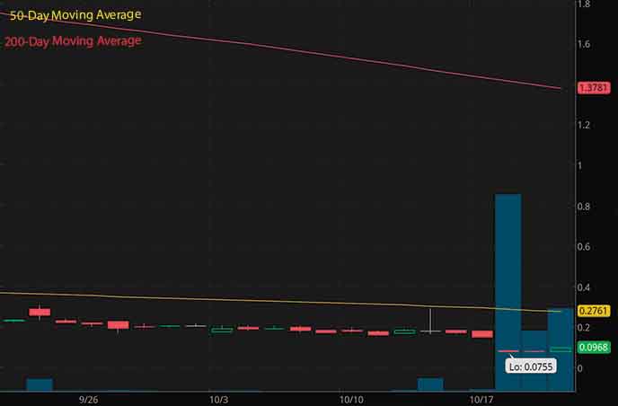 penny stocks to buy for under $1 Cosmos Holdings COSM stock chart