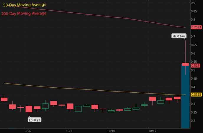 penny stocks to buy under $1 Altamira Therapeutics CYTO stock chart