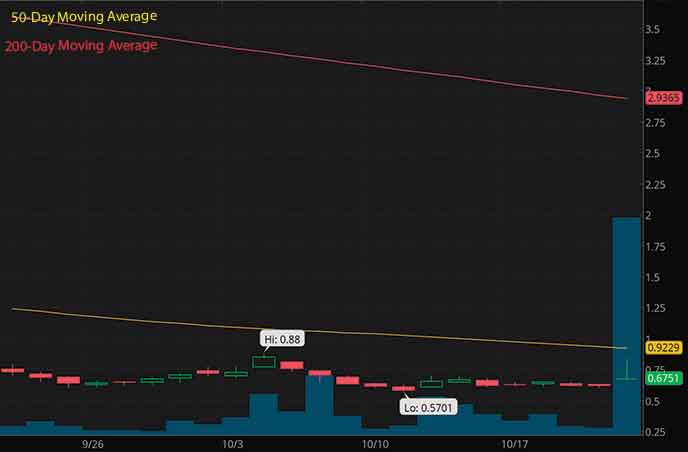 penny stocks to buy under $1 Borqs Technologies BRQS stock chart