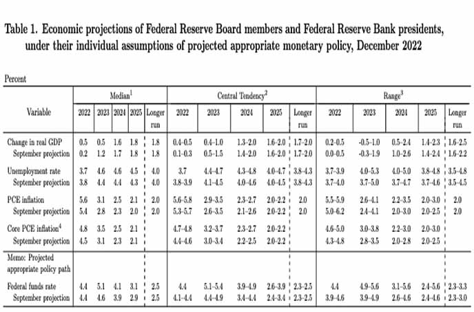 Fed funds rate hike expectations december 2022