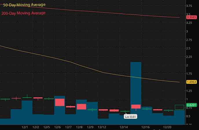 penny stocks under $1 Blue Apron APRN stock chart