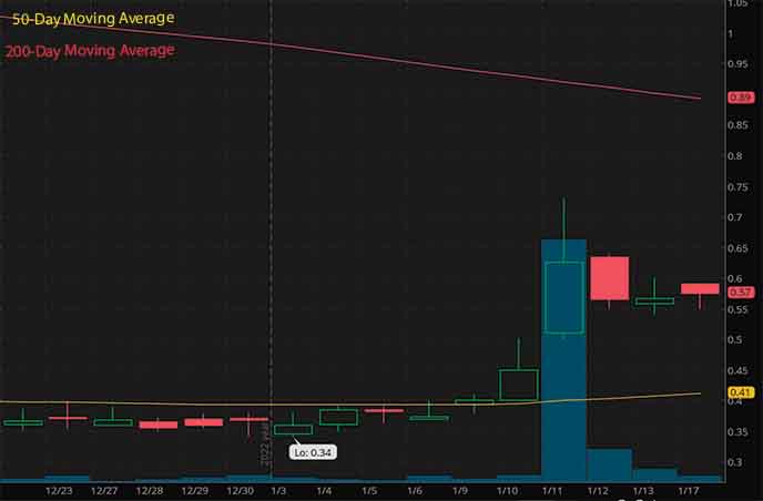 cheap robinhood penny stocks to buy under $1 Ontrak Inc. OTRK stock chart