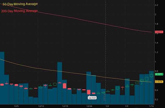 cheap robinhood penny stocks to buy under $1 Volta Inc. VLTA stock chart