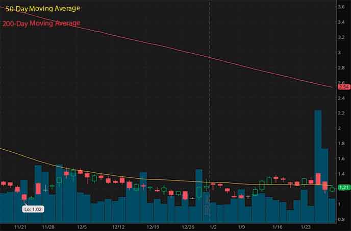 penny stocks to buy high short interest Canoo Inc. GOEV stock chart