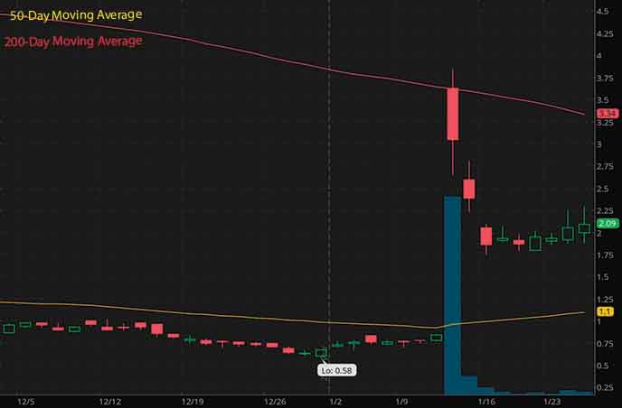 penny stocks to watch with news this week BigBear.AI BBAI stock chart